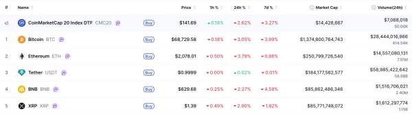 Binance Coin (BNB) Dethrones XRP to Become 4th Most Valuable Cryptocurrency