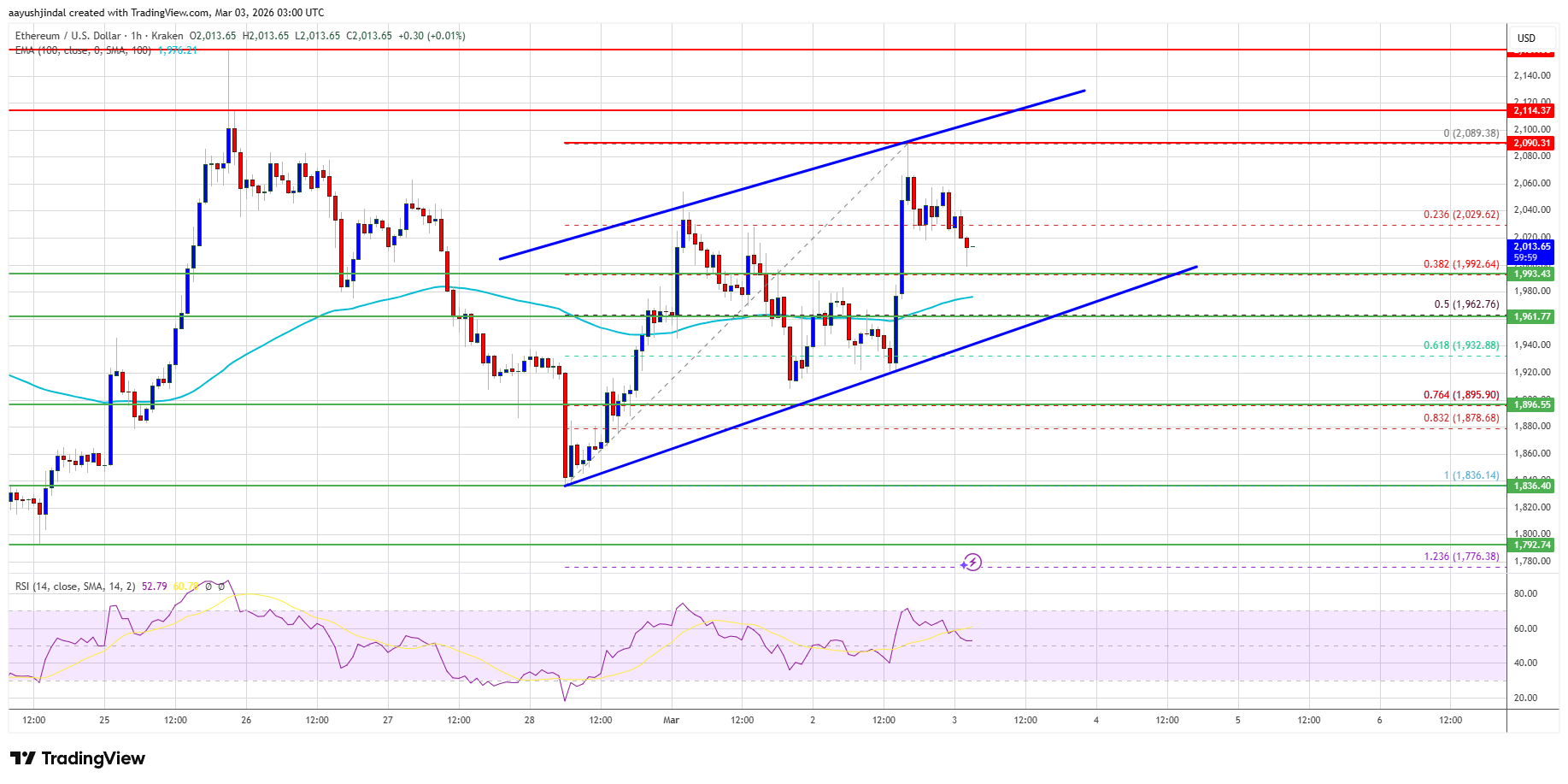 Ethereum Price Targets $2,150 Again, Bulls Seek Breakout Confirmation