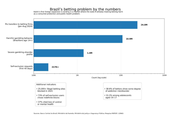 Kalshi&rsquo;s Brazil prediction market launch lands in a country already fighting a betting addiction crisis