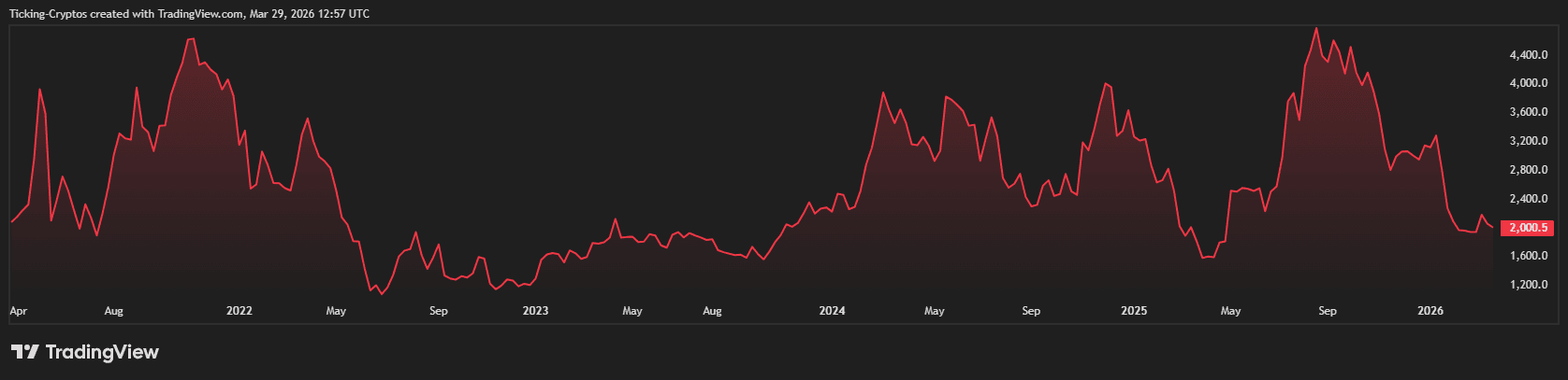 Is Ethereum a Good Store of Value?