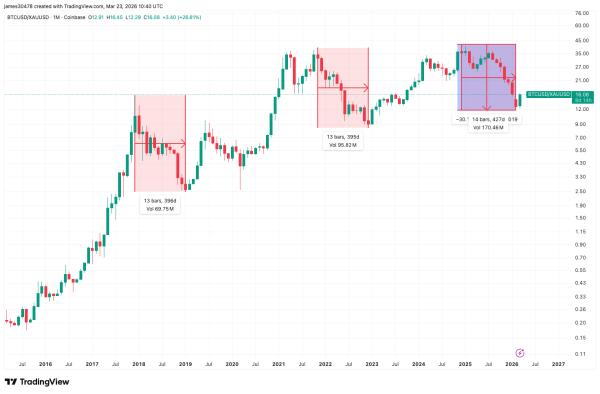 Bitcoin clings to monthly gains, historic losing streak still in play