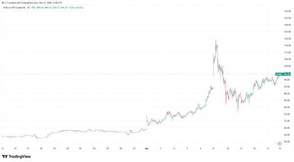 Why Bitcoin Is Ignoring the Iran War?