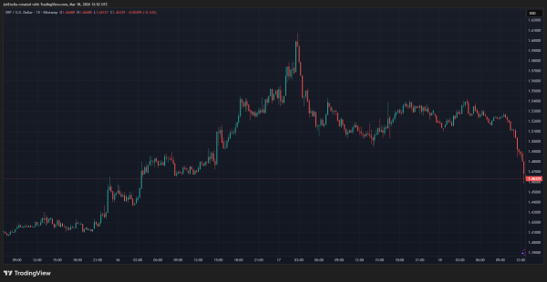 Ripple&rsquo;s $500M Raise And Institutional Ties Keep XRP Firmly In Place