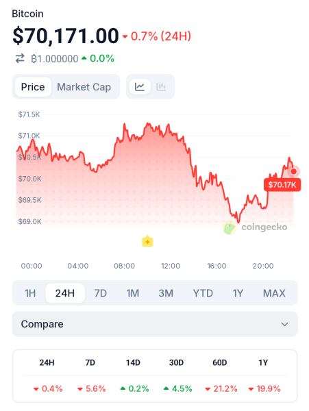 Iran&rsquo;s Ceasefire Response May Decide Bitcoin&rsquo;s Next Move