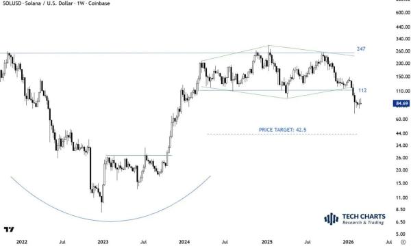Two Solana Charts Tell Completely Different Stories, One Points to $42 Two Solana Charts Tell Completely Different Stories, One Points to $42