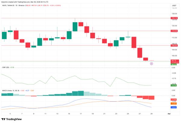 Aave price prediction 2026-2032: Is AAVE a good investment?