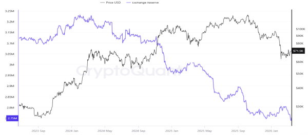 Bitcoin Liquidity Shock Builds as Exchange Balances Hit Lowest Level Since 2017 Bitcoin Liquidity Shock Builds as Exchange Balances Hit Lowest Level Since 2017