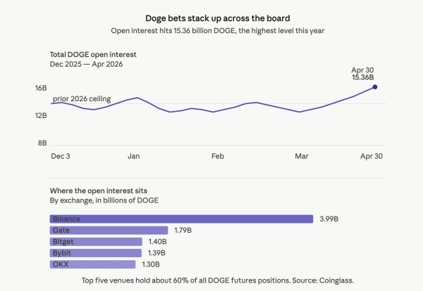 Dogecoin zooms 10%, breaking away from bitcoin as open interest hits a yearly peak