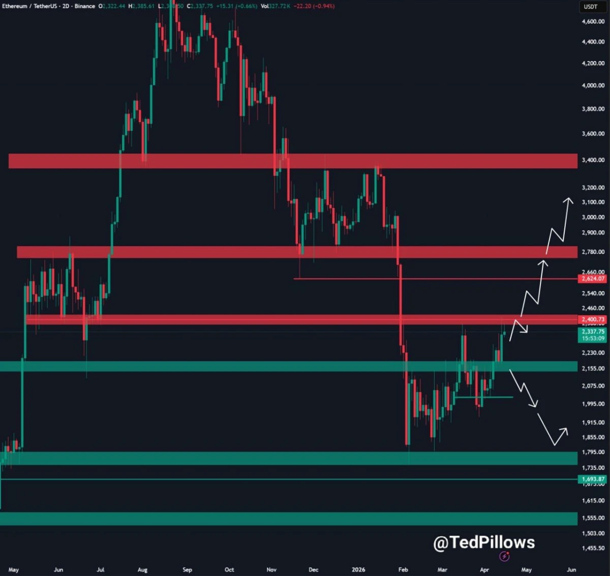 Ethereum Price Prediction: ETH Rally Stalls at Resistance Zone