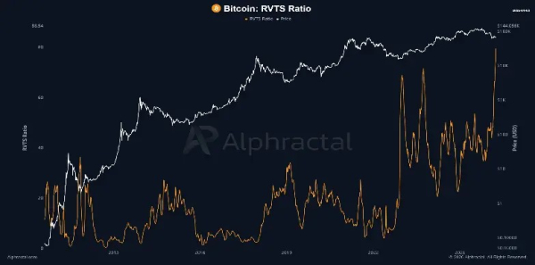 Bitcoin Price Eyes $70K as RVTS Signals Historic Network Weakness Bitcoin Price Eyes $70K as RVTS Signals Historic Network Weakness