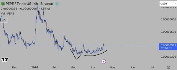 Pepe Faces Key Resistance at $0.0000040 Amid Breakout Pressure