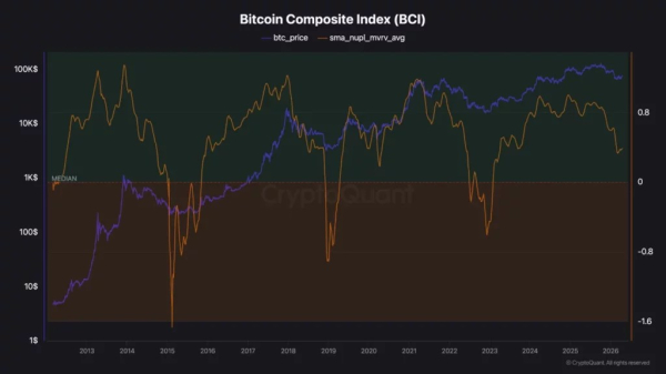 Bitcoin faces resistance near $75K as on-chain data signals profit-taking