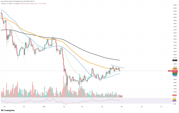 Can Ethereum (ETH) Realistically Lose $2,000? Dogecoin (DOGE) on Verge of Removing Zero, Shiba Inu (SHIB) at $0.00000635 With Breakout Potential: Crypto Market Review
