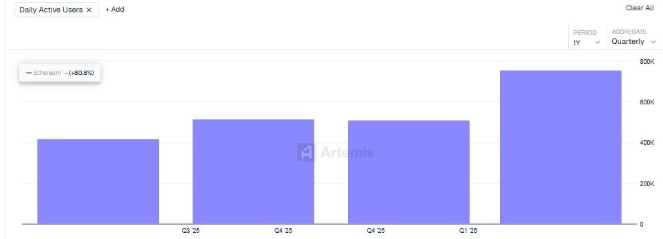 Ethereum new users spike 81% QoQ to an all-time high