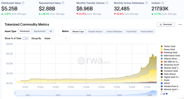 Aurelion allocates $48M in tokenized gold to new XAUE yield protocol