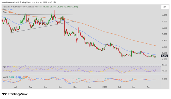Polkadot price retests $1.30 but bearish pressure remains