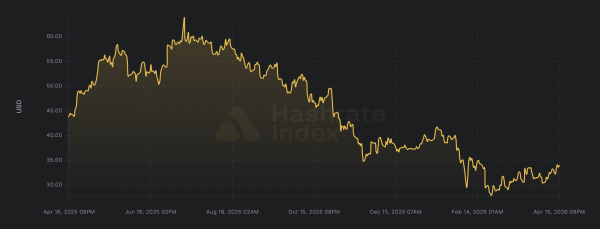 Public crypto miners sold more BTC in Q1 2026 than all of 2025: Report
