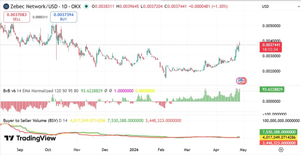 Zebec Network surges 17% &ndash; But THIS risk could stall ZBCN&rsquo;s rally