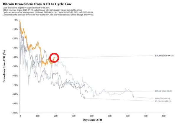 Why This Is One of the Best Bitcoin Bear Markets Ever