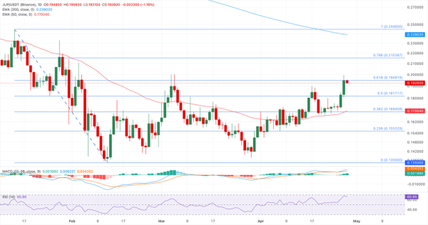 Crypto Overview: Bitcoin bets flip bearish while PENGU, PI, and JUP sustain gains
