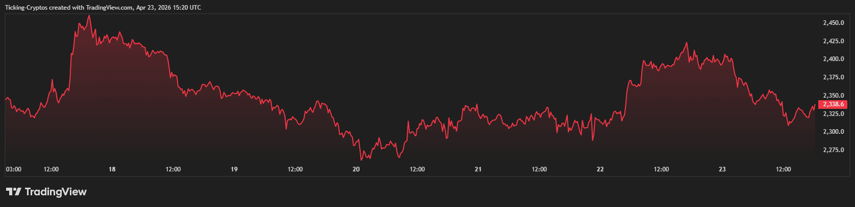 Ethereum Price Analysis: ETH Coin Targets $2,500 as Bulls Defend a Strong Support