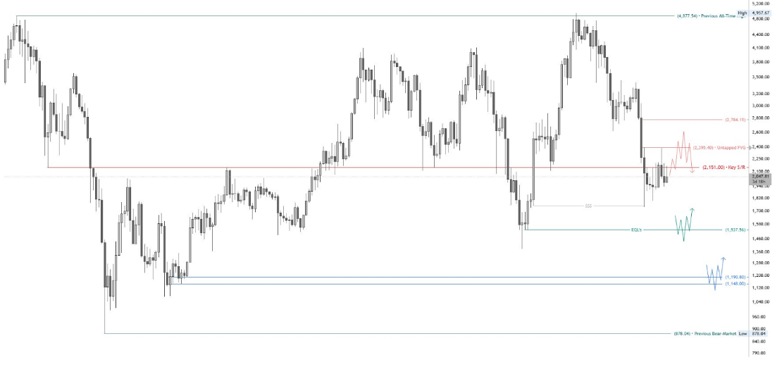 Ethereum Eyes Macro Bottom As Key Level Comes Into Focus: Analyst