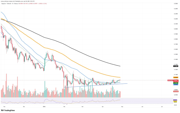 Can Ethereum (ETH) Realistically Lose $2,000? Dogecoin (DOGE) on Verge of Removing Zero, Shiba Inu (SHIB) at $0.00000635 With Breakout Potential: Crypto Market Review