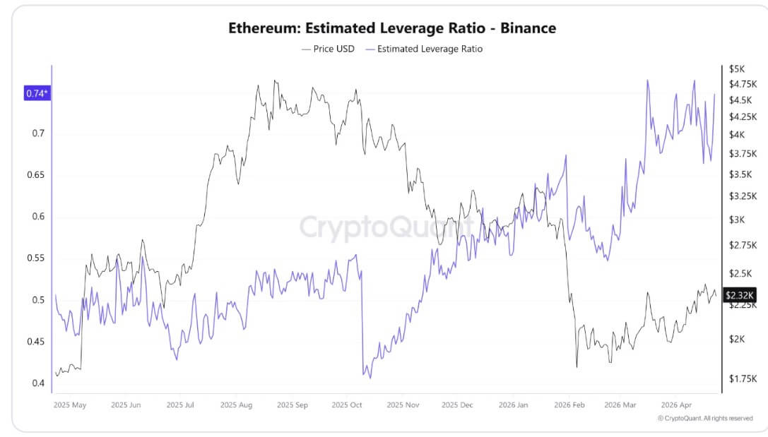 Ethereum&rsquo;s 4 consecutive weeks of price rallies fuel bullish bets of $3200