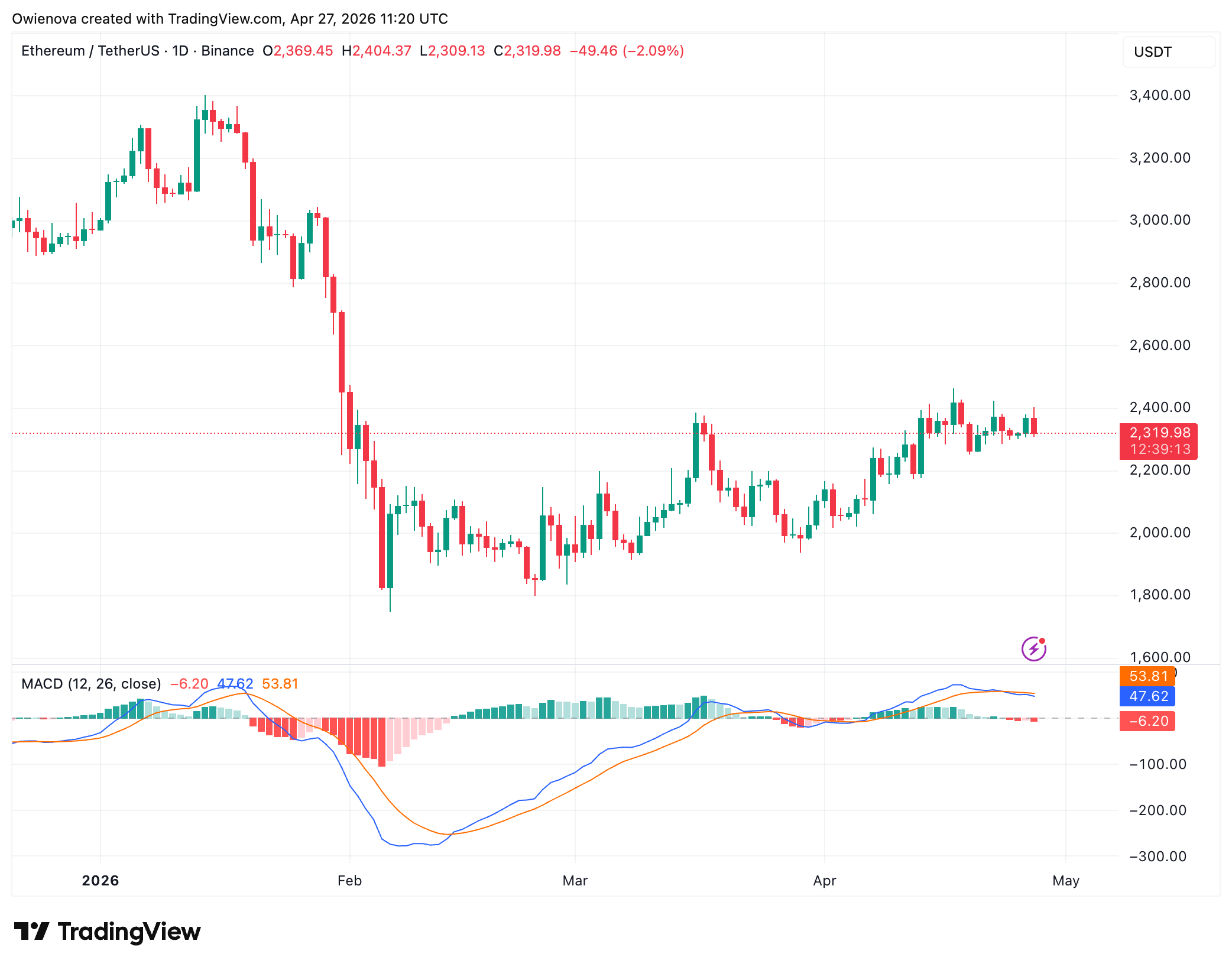 Ethereum Tracks Bitcoin Rally: Why A Surge to $3,400 Could Be The Beginning