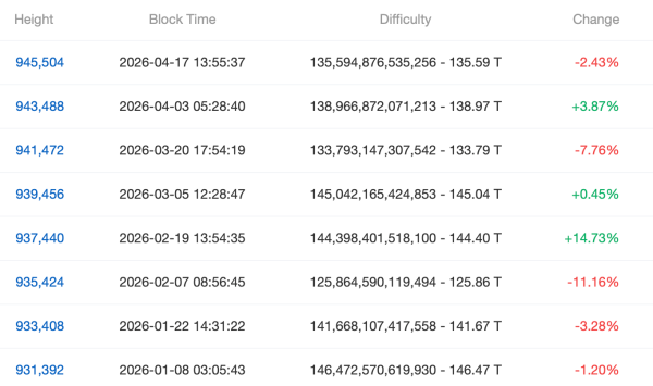 Bitcoin Network Eases as Difficulty Slides 2.43% and Hashprice Rises 13.65%