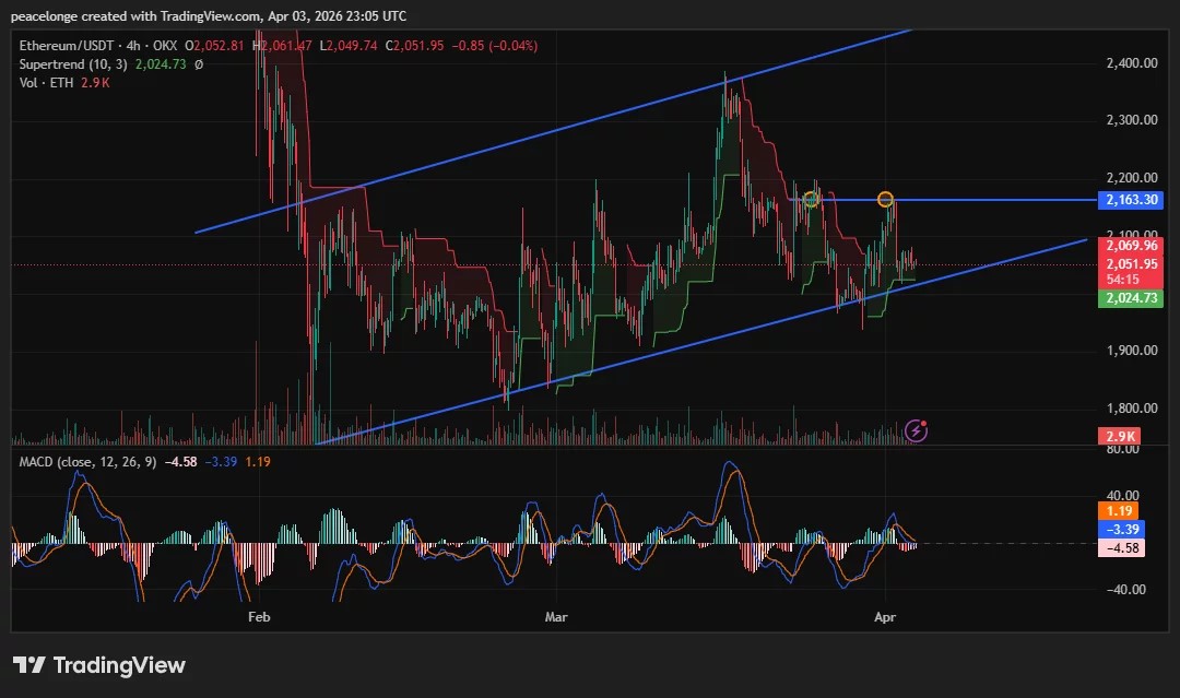 Will Ethereum price clear $2,163 resistance or confirm a double top as the 4H MACD turns bullish?