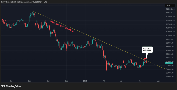 Bitcoin hits a wall &ndash; the chart just challenged the $88,000 bull case