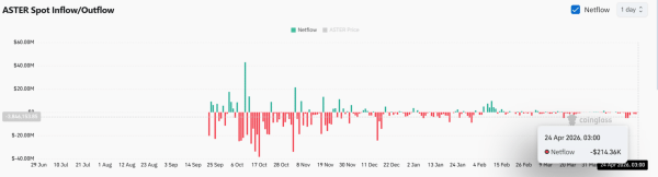 ASTER supply tightens &ndash; $6.7 mln withdrawal fuels breakout speculation
