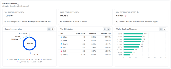 RAVE&rsquo;s rally questioned: &lsquo;95.3% supply is controlled by the team itself&rsquo;