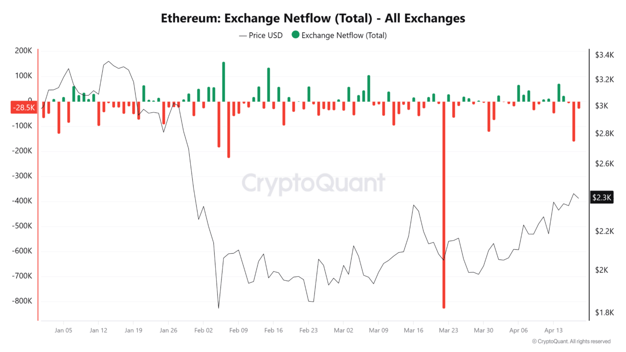Ethereum holds on despite Aztec exit &ndash; Bulls target higher levels