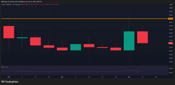 Crypto market&rsquo;s weekly winners and losers &ndash; DEXE, ASTEROID, DASH, RAVE