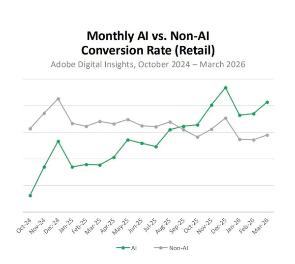 AI Traffic to US Retailers Jumps 393% in Q1 as Agentic Shoppers Outspend Humans