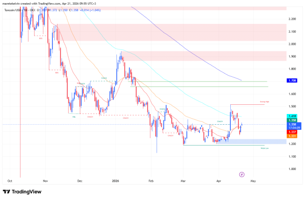 Can Toncoin break above $1.5 and extend its rally? Examining&hellip;
