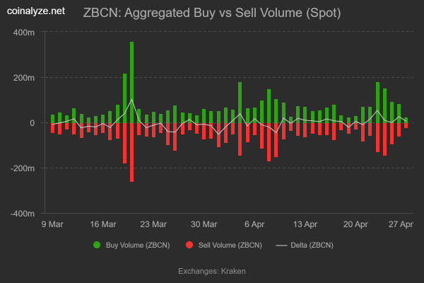 Zebec Network surges 17% &ndash; But THIS risk could stall ZBCN&rsquo;s rally