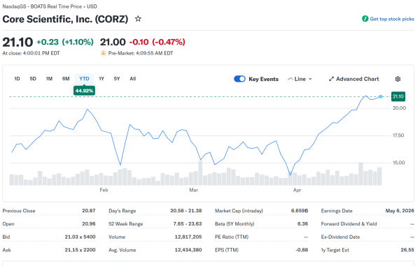 Bitcoin miner Core Scientific shifts to AI with 1.5GW data center push