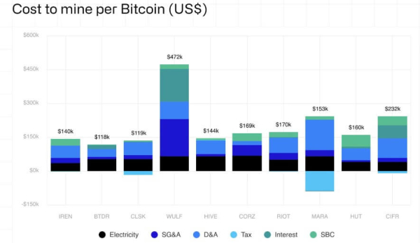 Public miners dump record BTC and are pivoting to AI &mdash; is Bitcoin&rsquo;s security backbone starting to hollow out?