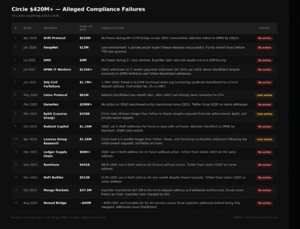 Circle&rsquo;s $420M Compliance Crisis: ZachXBT Exposes Massive USDC Scandal