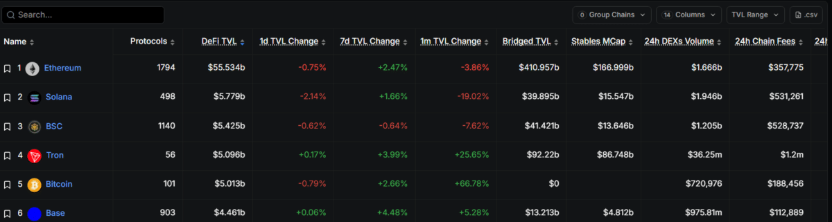 Ethereum absorbs $8.4B &ndash; But stablecoin activity is moving elsewhere