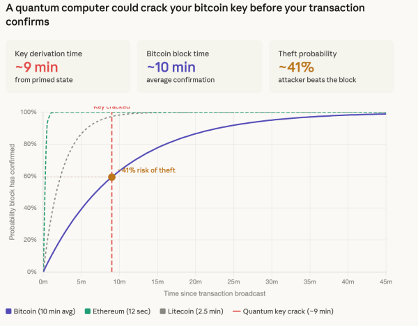 Here's what 'cracking' bitcoin in 9 minutes by quantum computers actually means