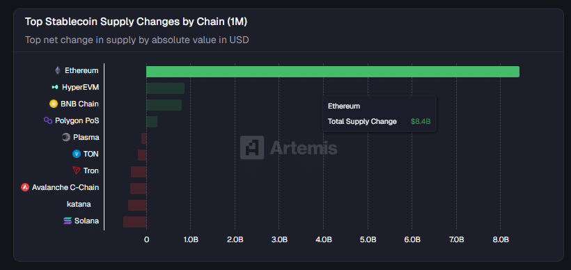Ethereum absorbs $8.4B &ndash; But stablecoin activity is moving elsewhere