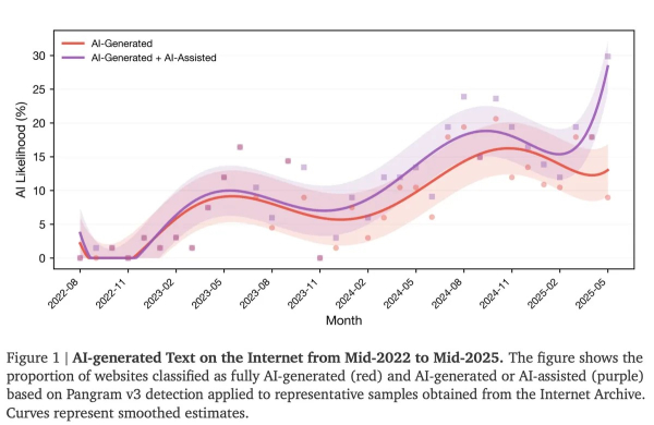 Dead Internet? A Third of New Websites Are AI-Generated, Says Stanford