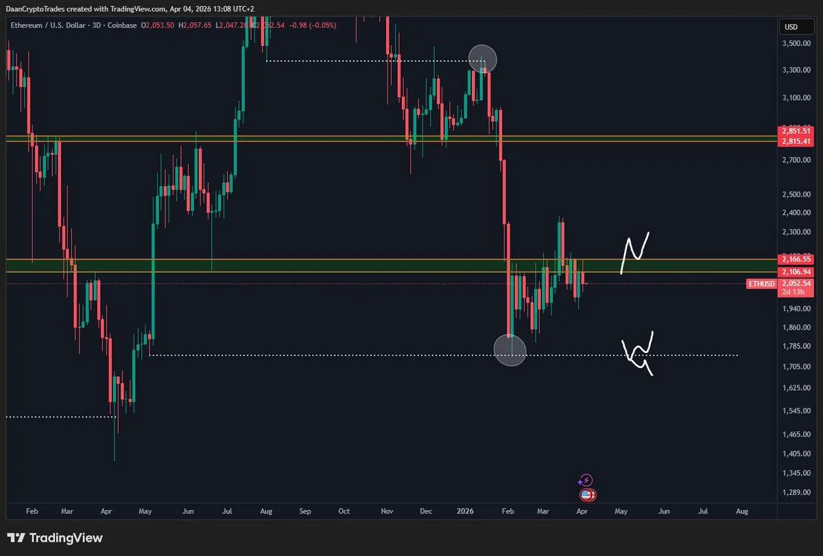 Ethereum Price Prediction as Range Tightens Near $2K