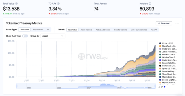 Tokenized US Treasuries Near $14B as Circle, Blackrock Lead RWA Market Growth