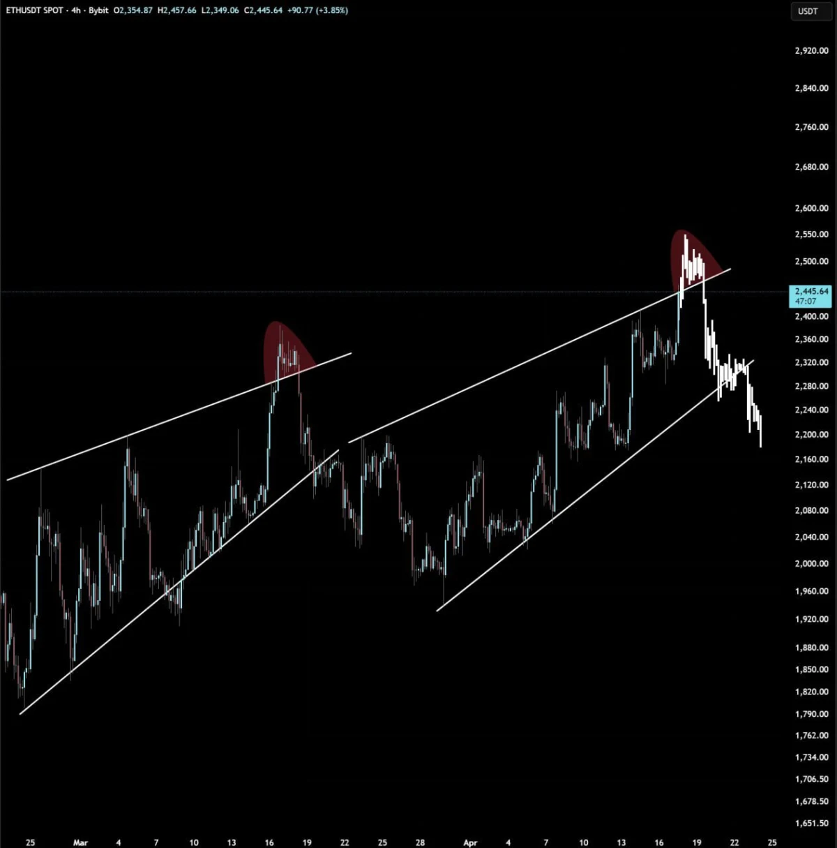 Ethereum Price Prediction: Trap Setup Signals Fakeout Risk