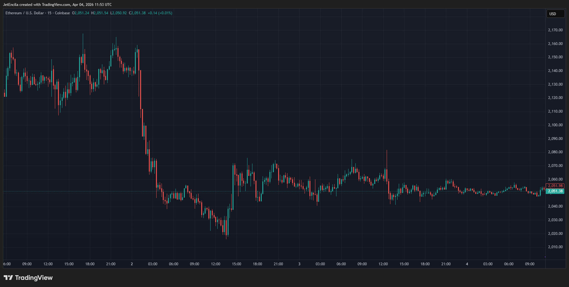 Ethereum Eyes Macro Bottom As Key Level Comes Into Focus: Analyst